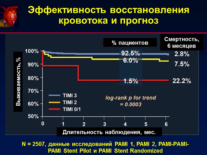 Эффективность восстановления кровотока и прогноз % пациентов Смертность, 6 месяцев Длительность наблюдения, мес. Выживаемость,%